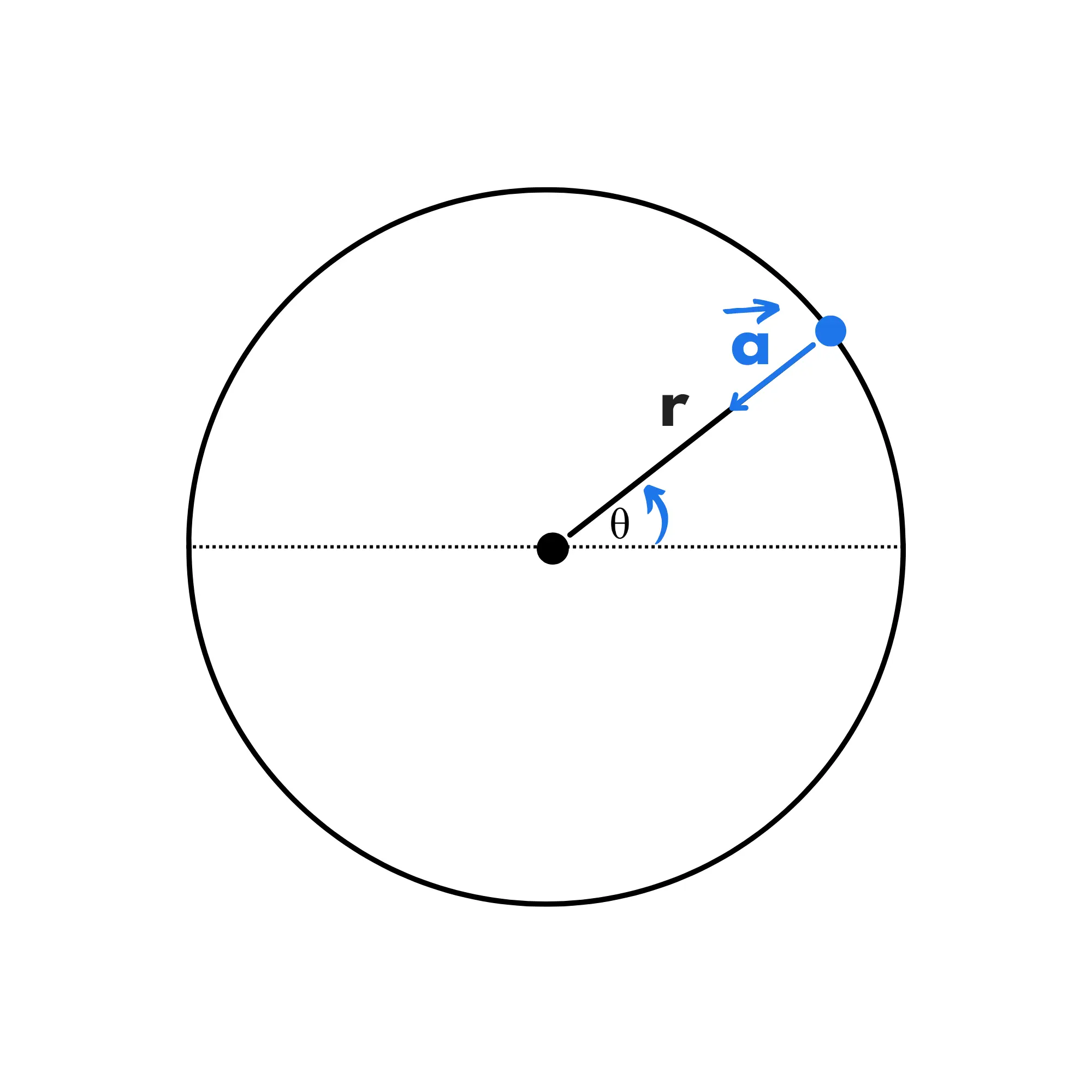 Accelerazione centripeta Theoremz