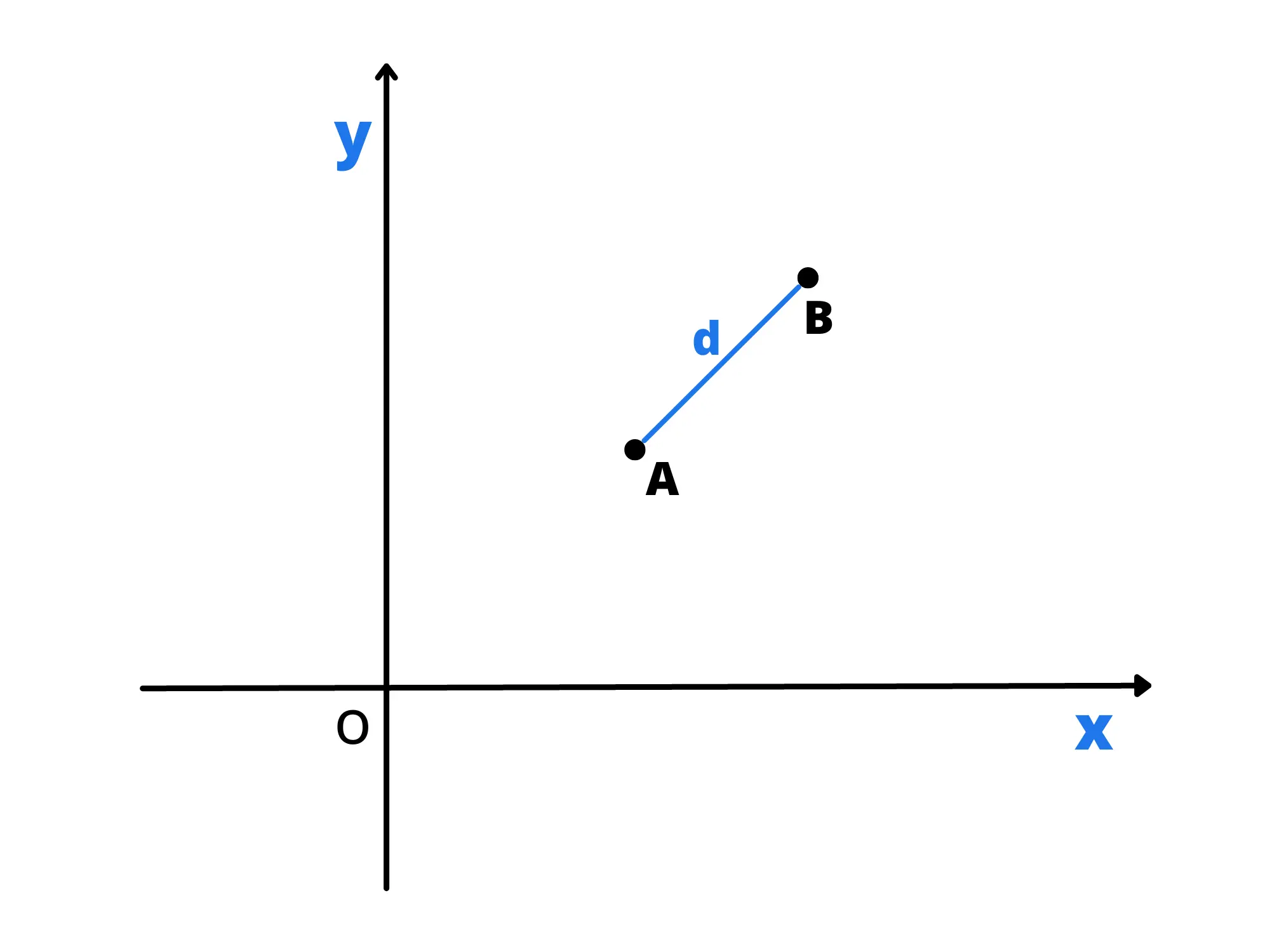 Distanza tra 2 punti Theoremz