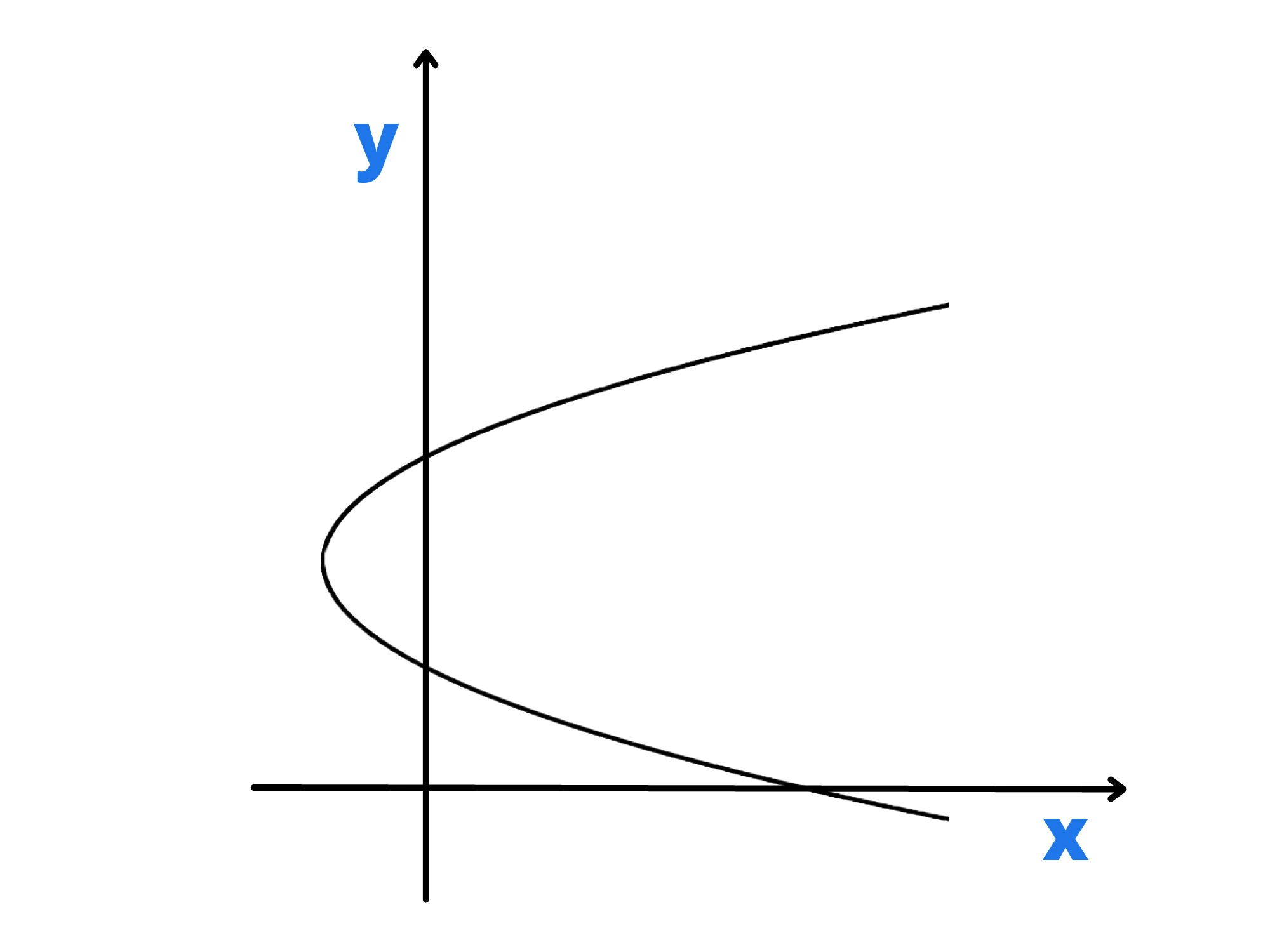 Parabola con asse parallelo alle x