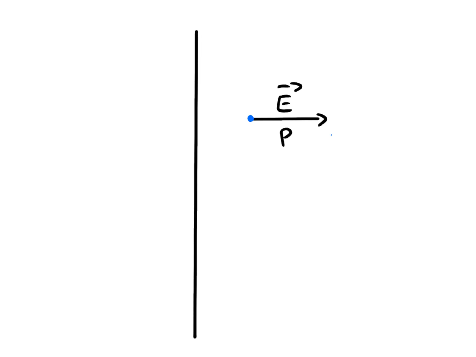 Retta infinita carica uniformemente e punto P