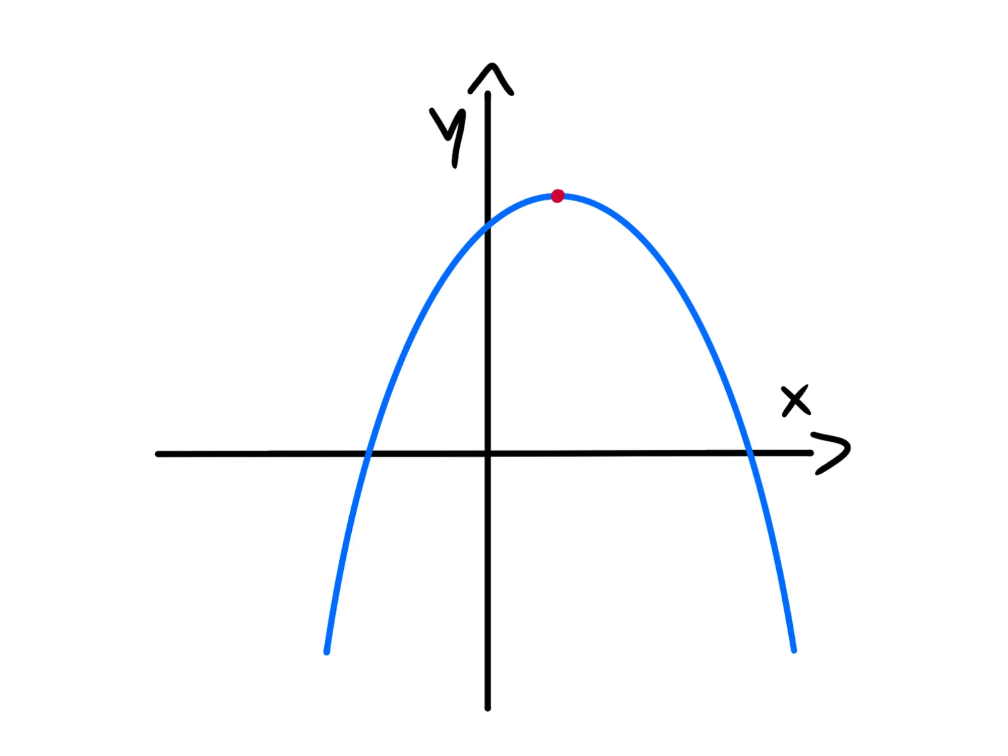 Esempio massimo assoluto. Disegna una parabola con concavità verso il basso ed evidenzia il vertice