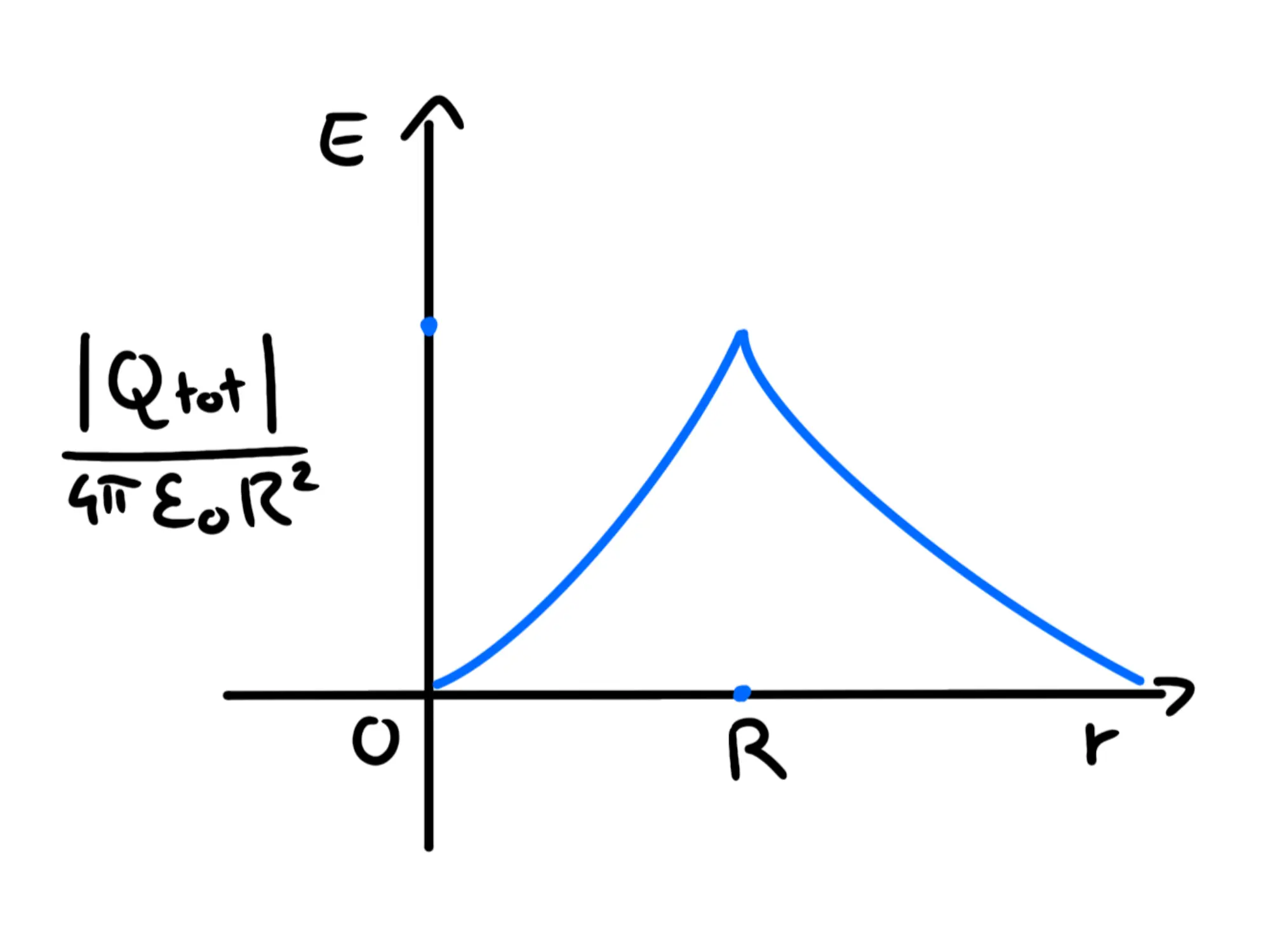 Grafico nel piano r-E
