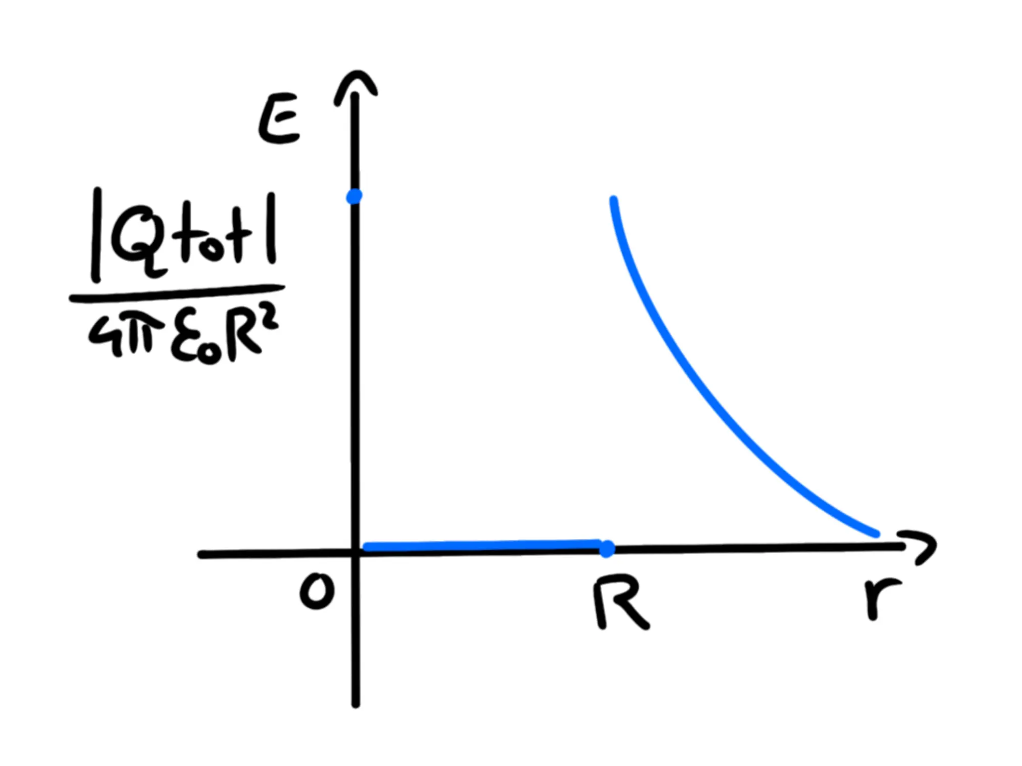 Grafico r-E per la sfera cava