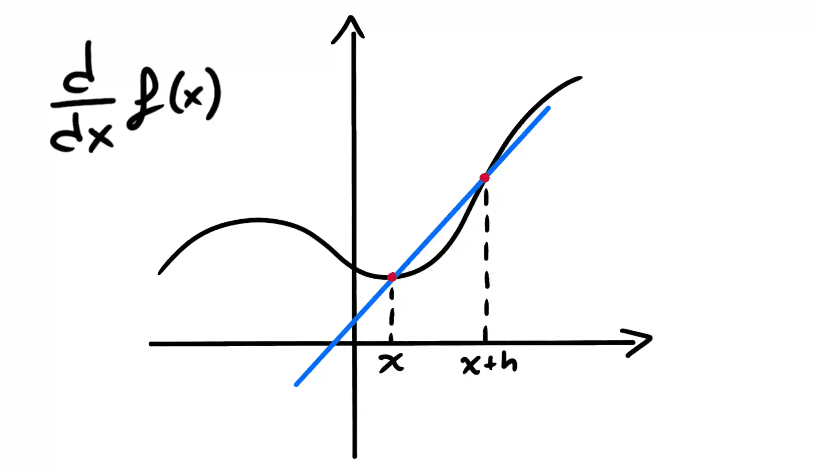 Derivate – Guida Completa, Esempi e Formulari | Theoremz
