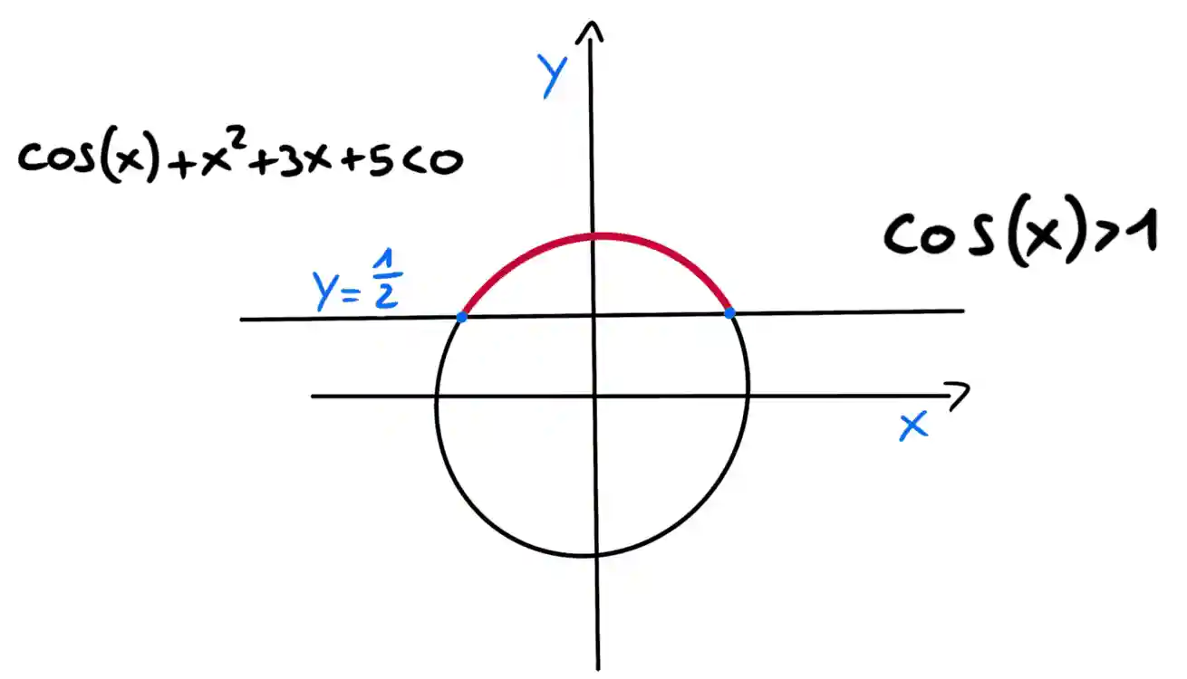 disequazioniGoniometriche Theoremz