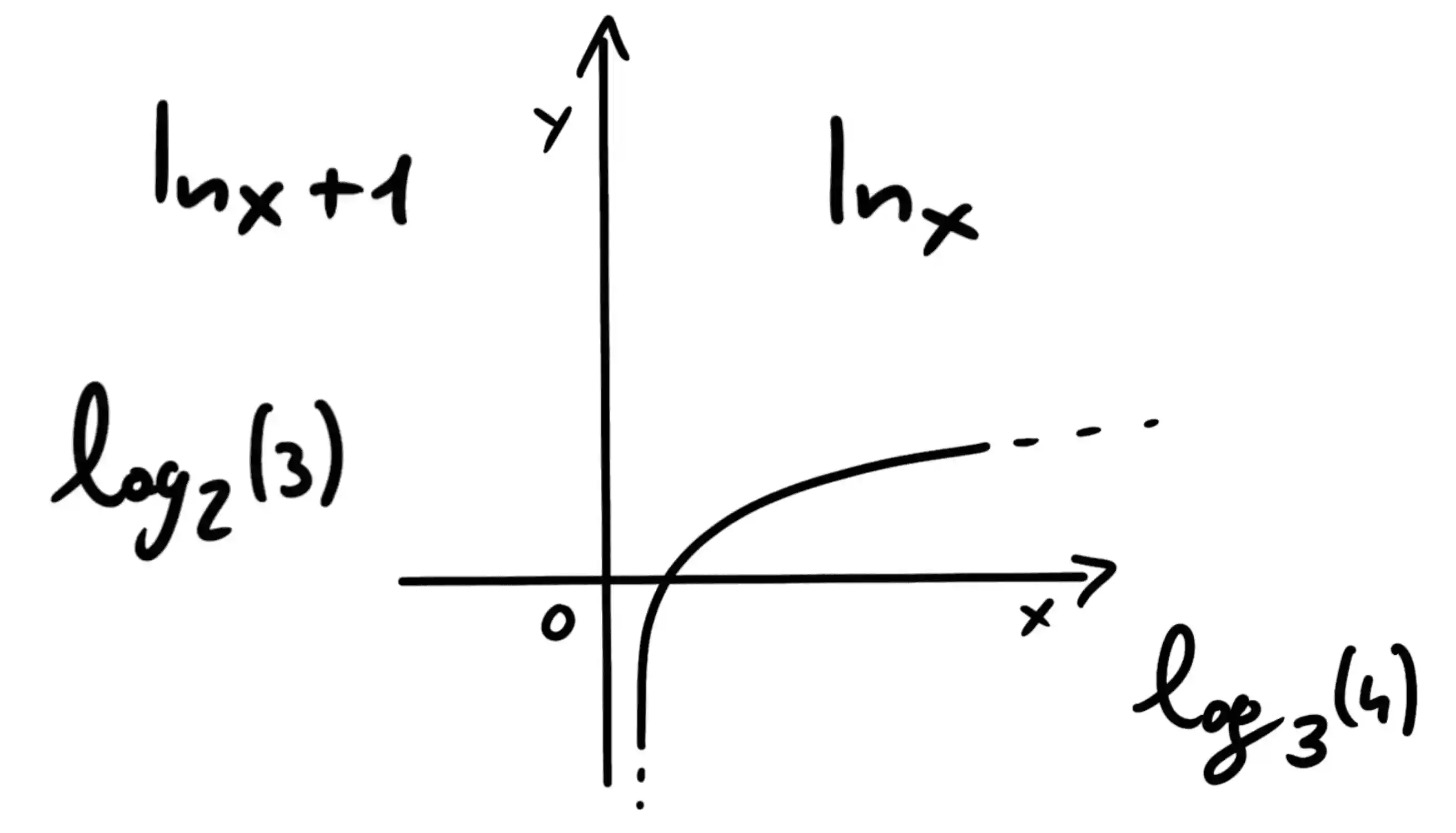 funzioneLogaritmica Theoremz