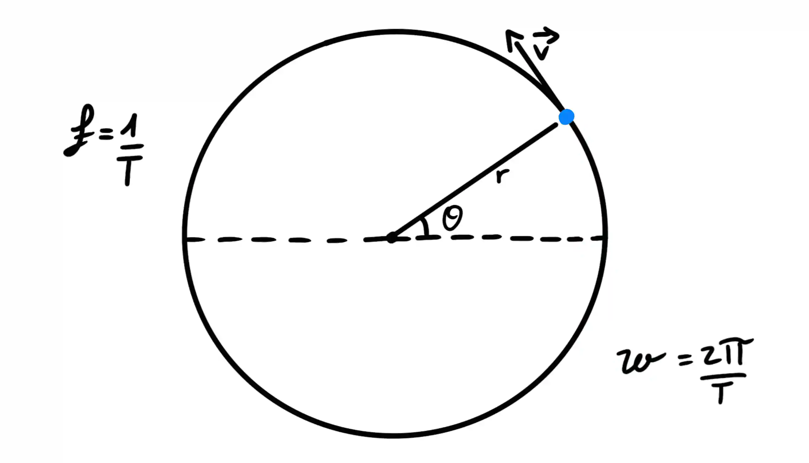 Moto circolare Theoremz